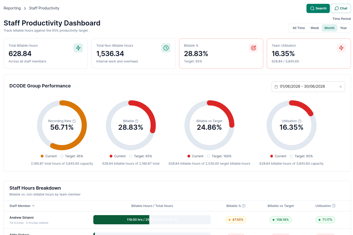 Our staff productivity dashboard